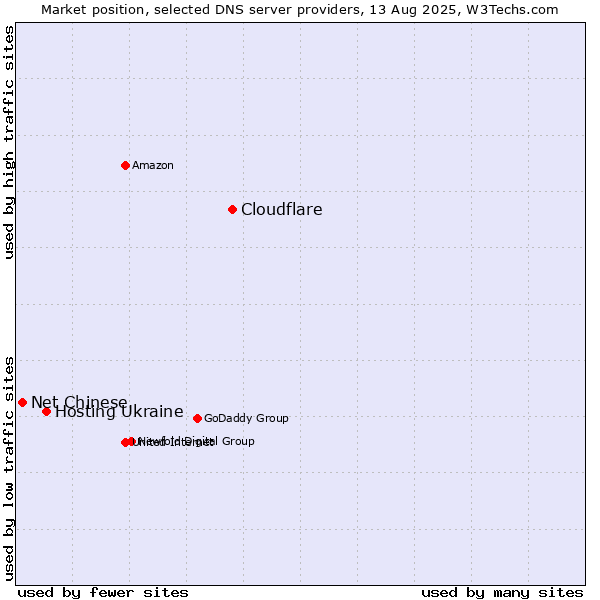 Market position of Cloudflare vs. Hosting Ukraine vs. Net Chinese