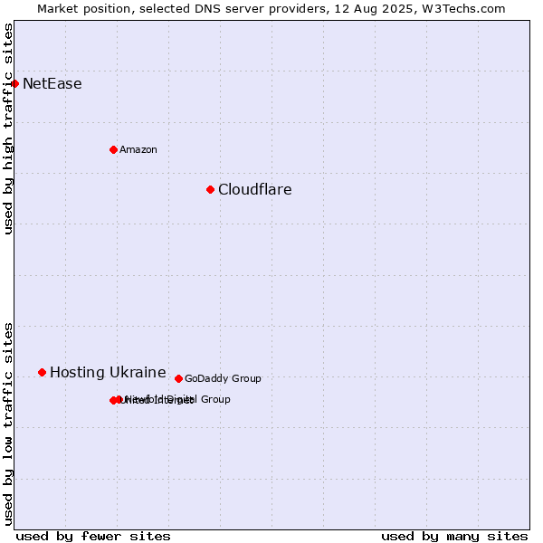Market position of Cloudflare vs. Hosting Ukraine vs. NetEase