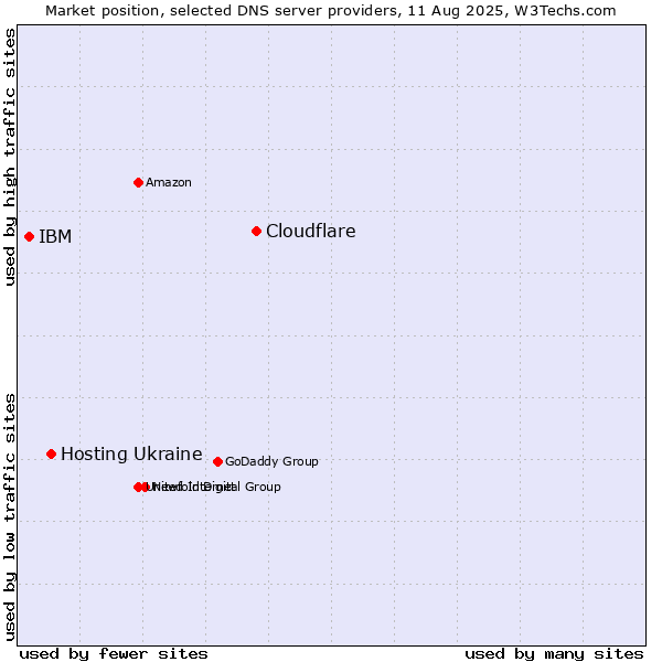 Market position of Cloudflare vs. Hosting Ukraine vs. IBM