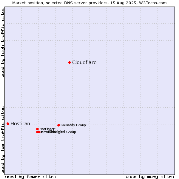 Market position of Cloudflare vs. Hostiran