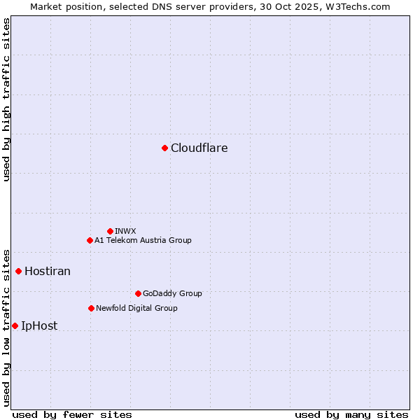 Market position of Cloudflare vs. Hostiran vs. IpHost