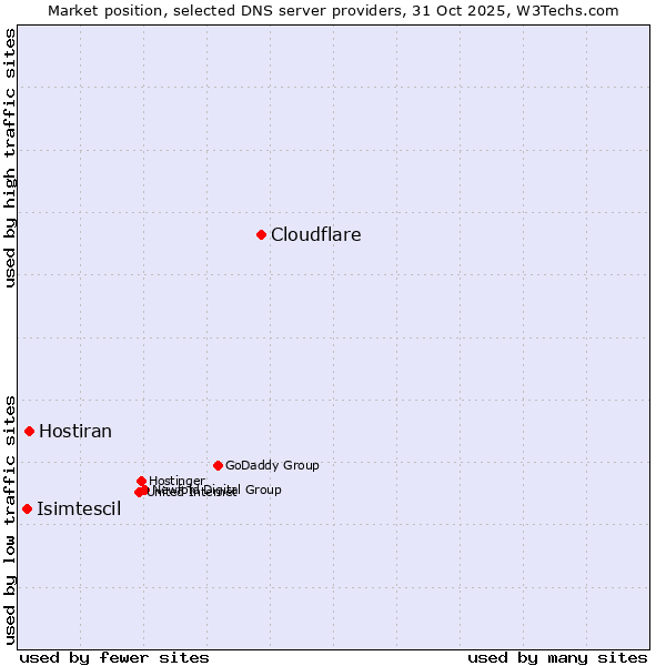 Market position of Cloudflare vs. Hostiran vs. Isimtescil