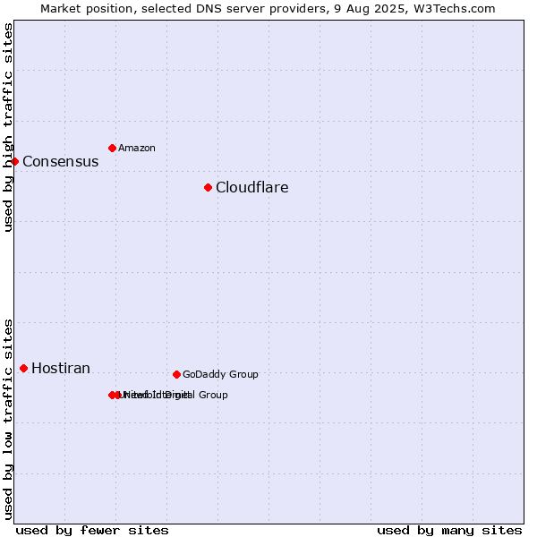 Market position of Cloudflare vs. Hostiran vs. Consensus