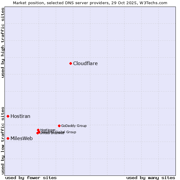 Market position of Cloudflare vs. Hostiran vs. MilesWeb