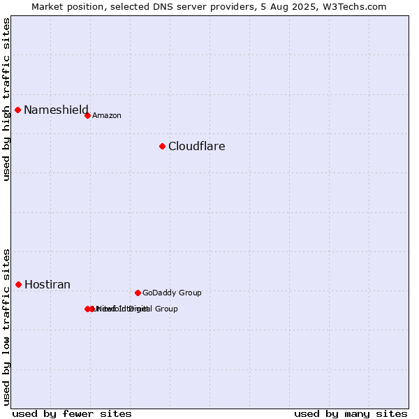 Market position of Cloudflare vs. Hostiran vs. Nameshield