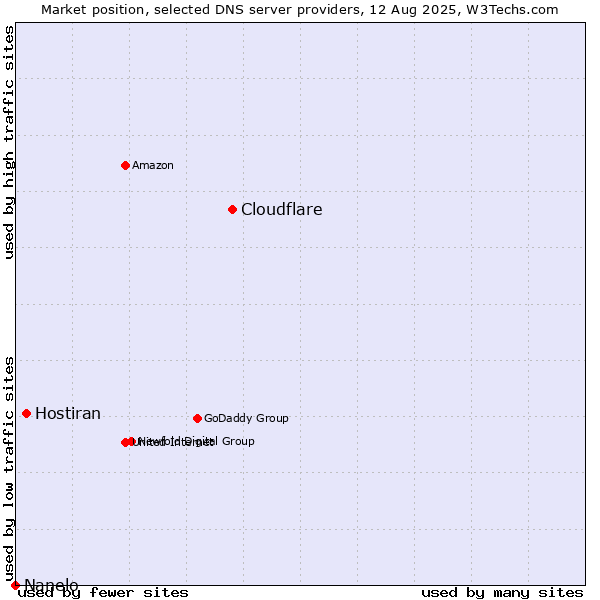Market position of Cloudflare vs. Hostiran vs. Nanelo
