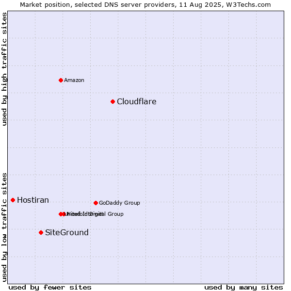 Market position of Cloudflare vs. SiteGround vs. Hostiran
