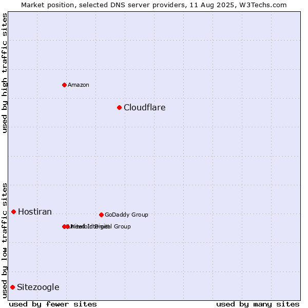 Market position of Cloudflare vs. Hostiran vs. Sitezoogle