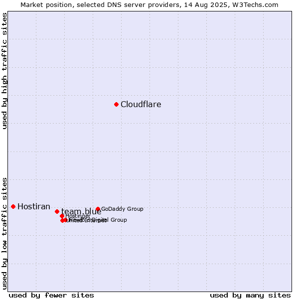 Market position of Cloudflare vs. team.blue vs. Hostiran