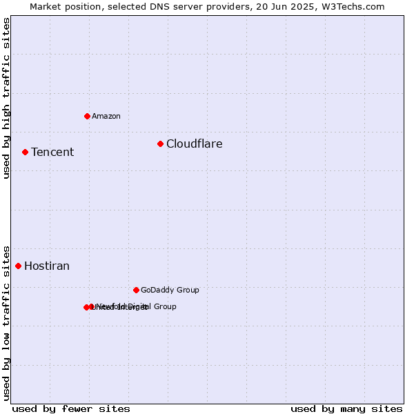 Market position of Cloudflare vs. Tencent vs. Hostiran