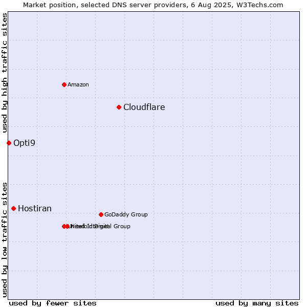 Market position of Cloudflare vs. Hostiran vs. Opti9
