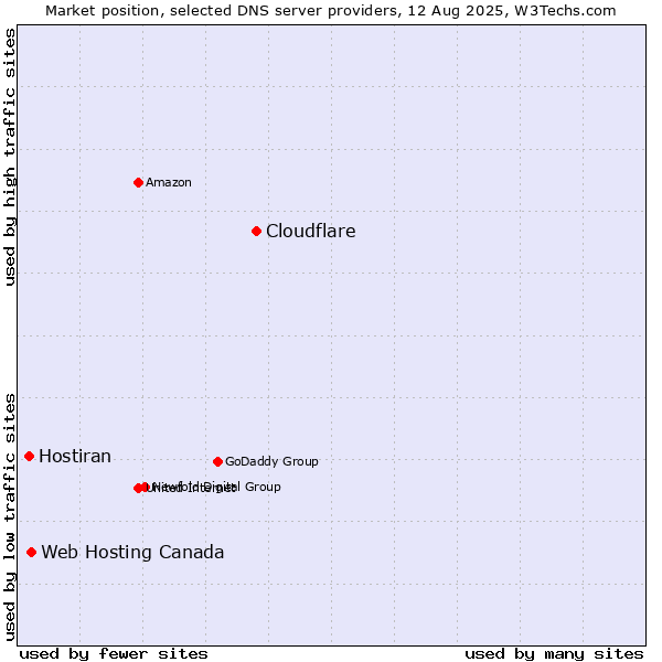 Market position of Cloudflare vs. Web Hosting Canada vs. Hostiran