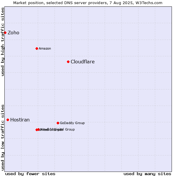 Market position of Cloudflare vs. Hostiran vs. Zoho