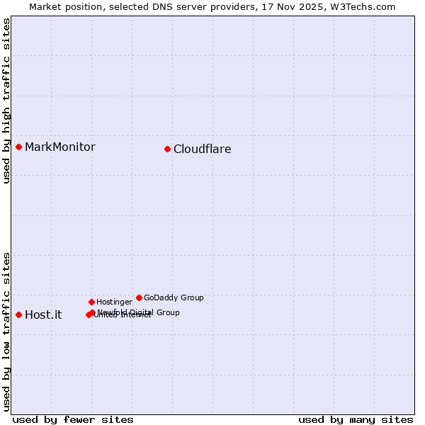 Market position of Cloudflare vs. MarkMonitor vs. Host.it
