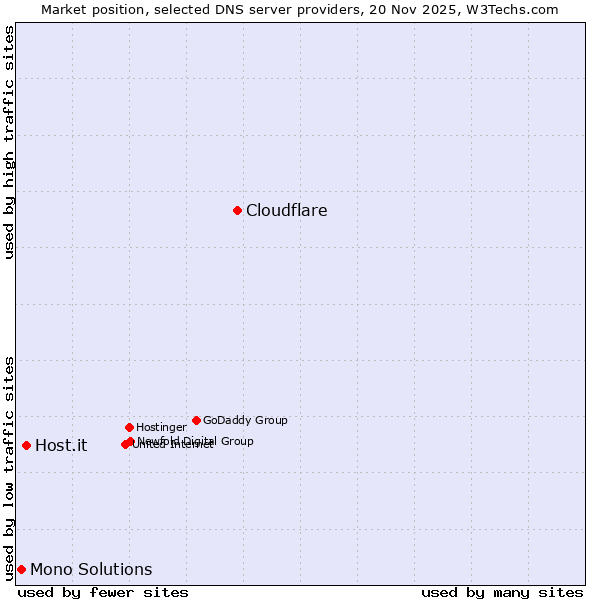 Market position of Cloudflare vs. Host.it vs. Mono Solutions