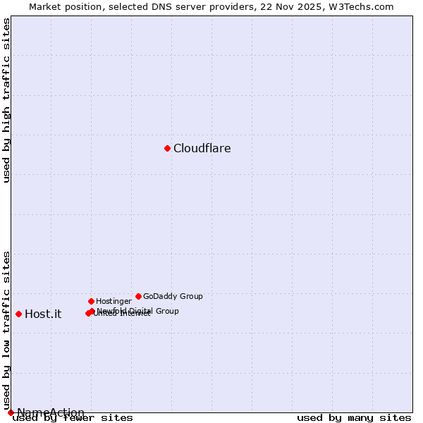 Market position of Cloudflare vs. Host.it vs. NameAction
