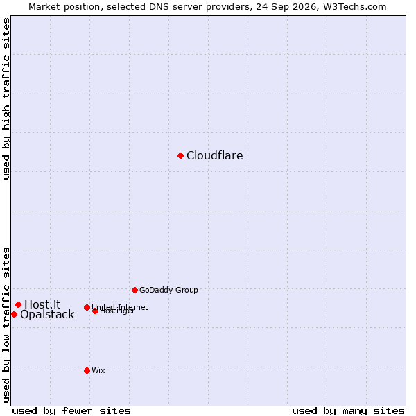 Market position of Cloudflare vs. Host.it vs. Opalstack