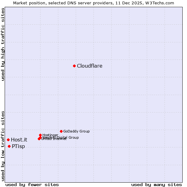 Market position of Cloudflare vs. PTisp vs. Host.it