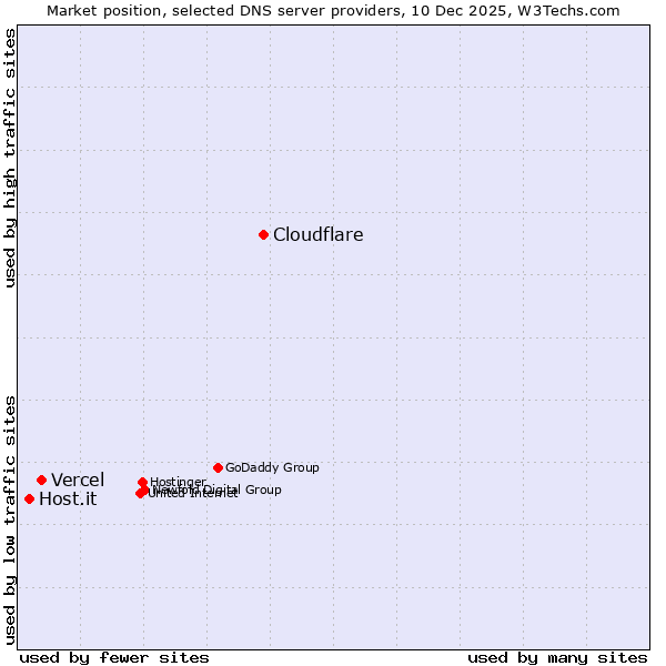 Market position of Cloudflare vs. Vercel vs. Host.it