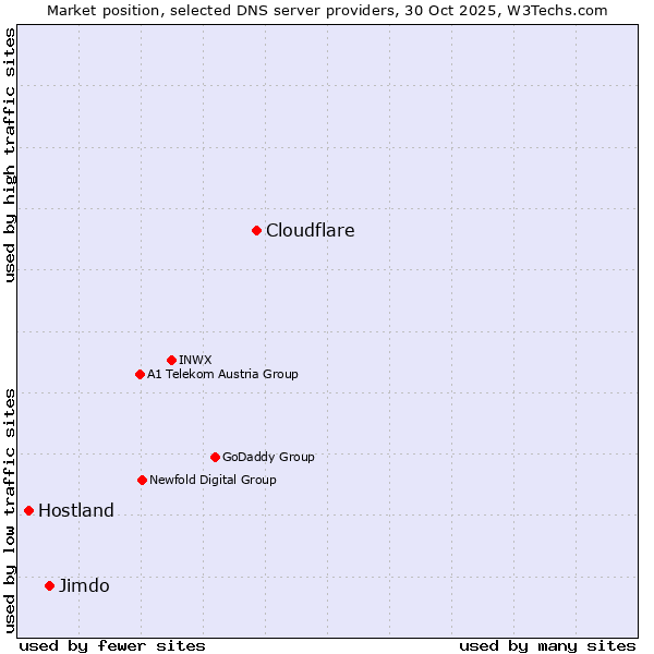 Market position of Cloudflare vs. Jimdo vs. Hostland