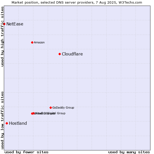 Market position of Cloudflare vs. Hostland vs. NetEase