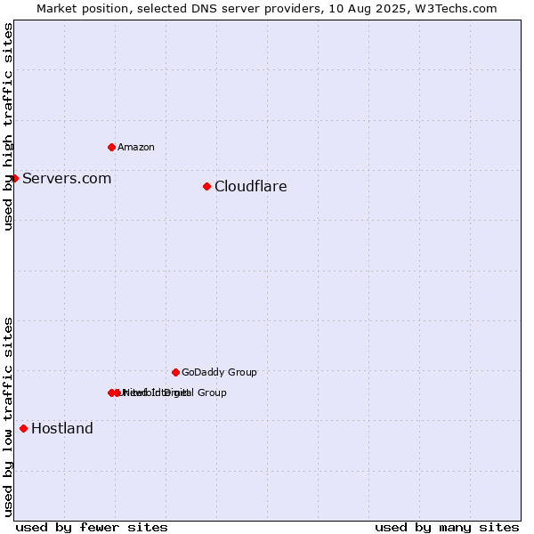 Market position of Cloudflare vs. Hostland vs. Servers.com
