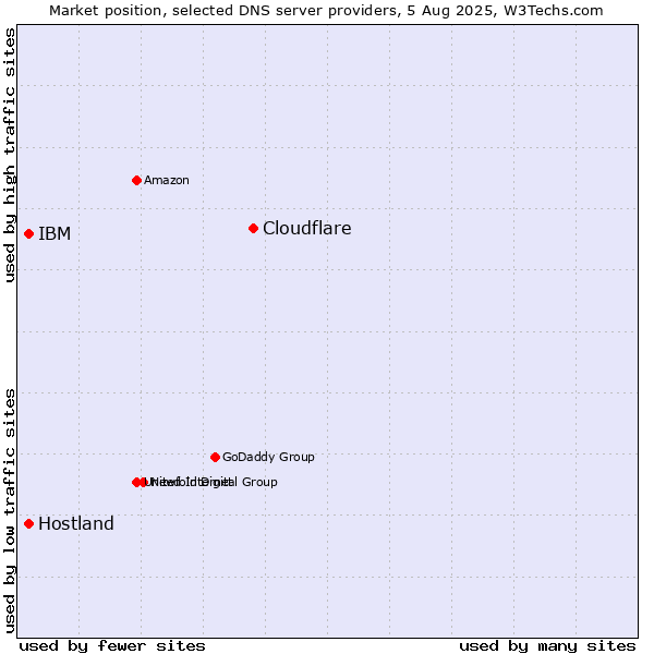 Market position of Cloudflare vs. IBM vs. Hostland