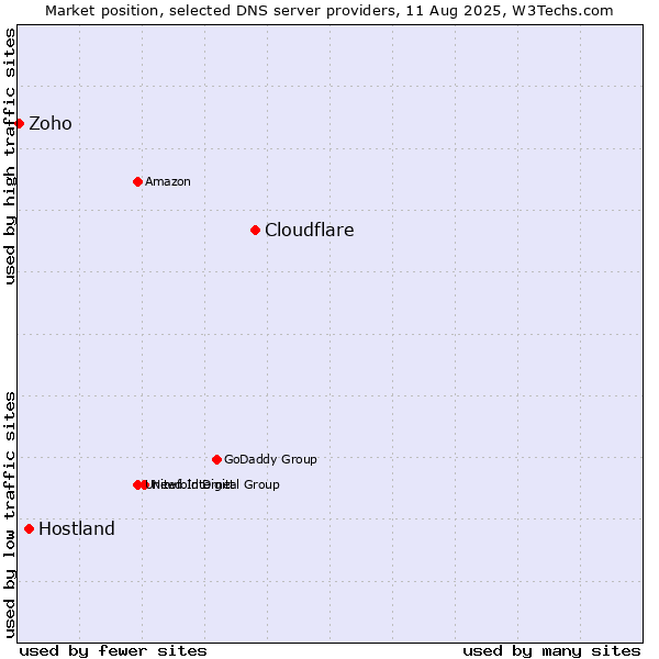 Market position of Cloudflare vs. Hostland vs. Zoho