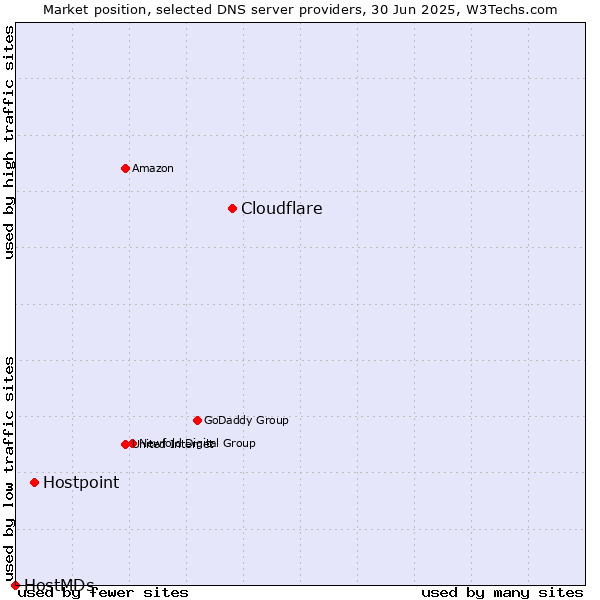 Market position of Cloudflare vs. Hostpoint vs. HostMDs