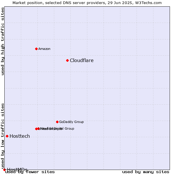 Market position of Cloudflare vs. Hosttech vs. HostMDs