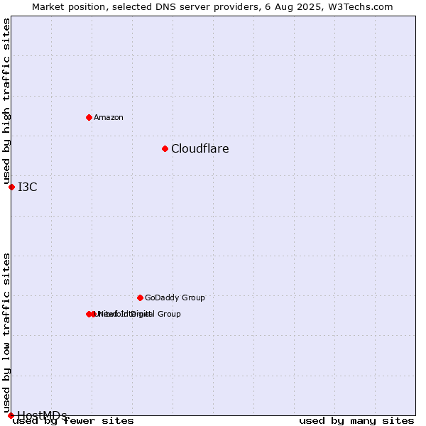 Market position of Cloudflare vs. I3C vs. HostMDs