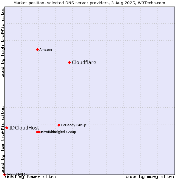 Market position of Cloudflare vs. IDCloudHost vs. HostMDs