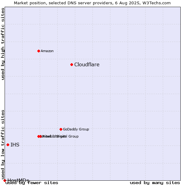Market position of Cloudflare vs. IHS vs. HostMDs