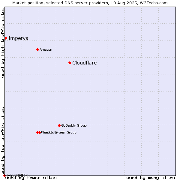 Market position of Cloudflare vs. Imperva vs. HostMDs