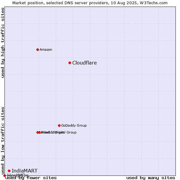 Market position of Cloudflare vs. IndiaMART vs. HostMDs