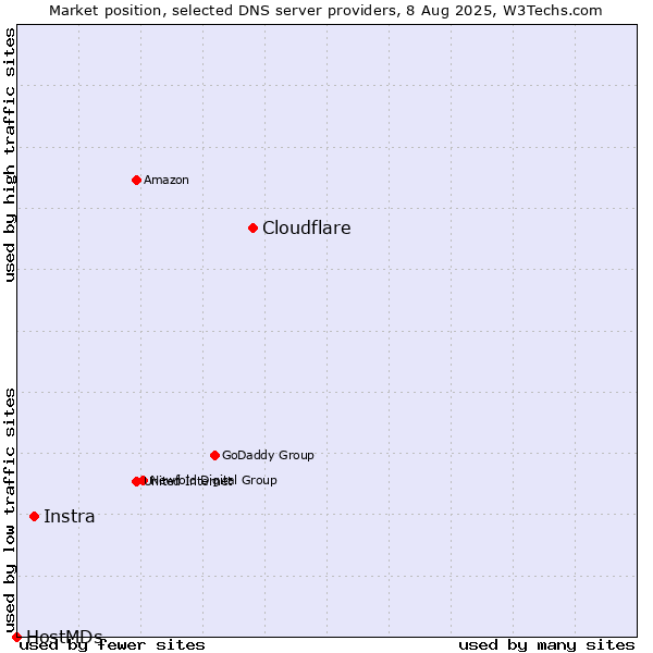 Market position of Cloudflare vs. Instra vs. HostMDs