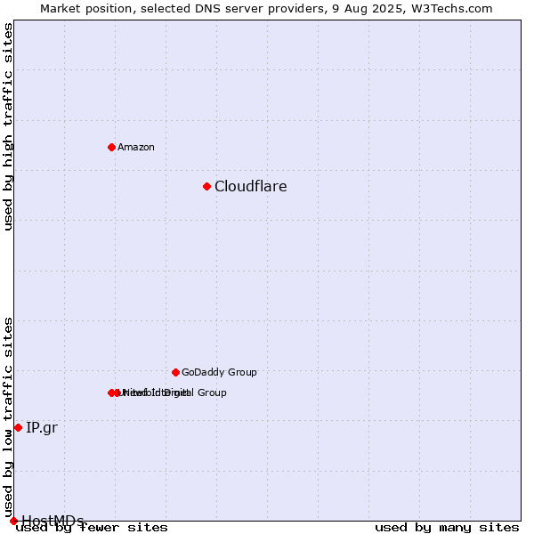 Market position of Cloudflare vs. IP.gr vs. HostMDs