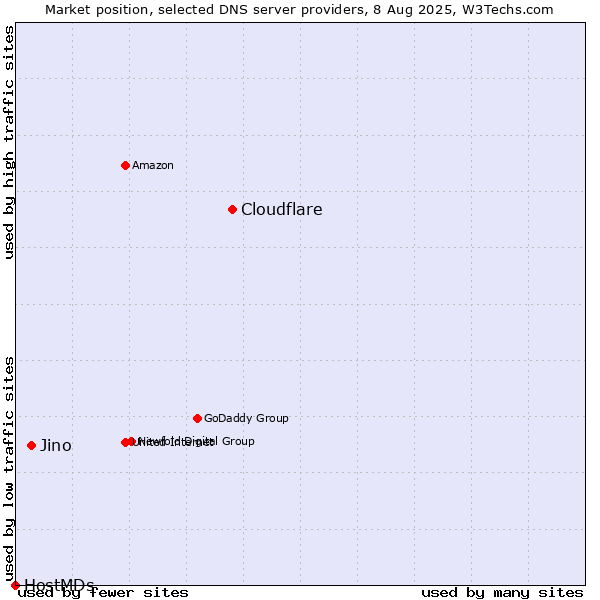 Market position of Cloudflare vs. Jino vs. HostMDs