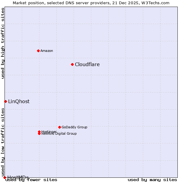 Market position of Cloudflare vs. LinQhost vs. HostMDs