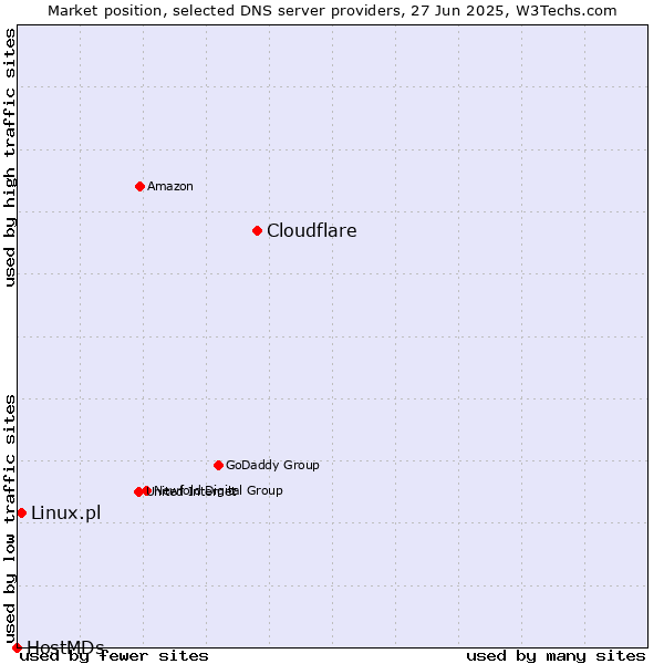 Market position of Cloudflare vs. Linux.pl vs. HostMDs