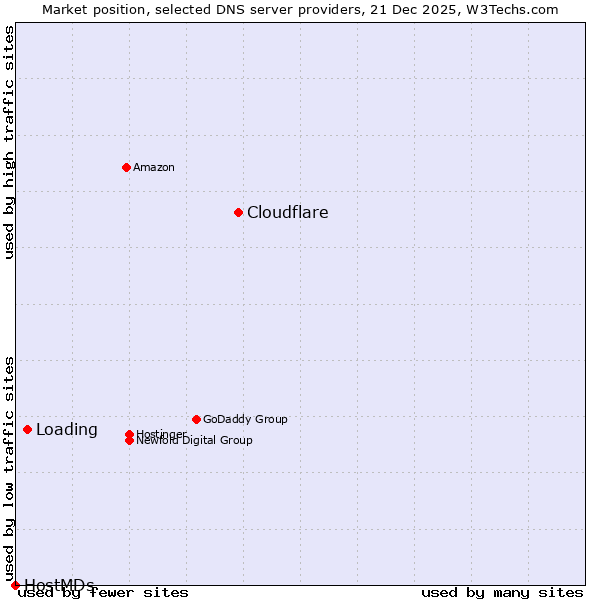 Market position of Cloudflare vs. Loading vs. HostMDs