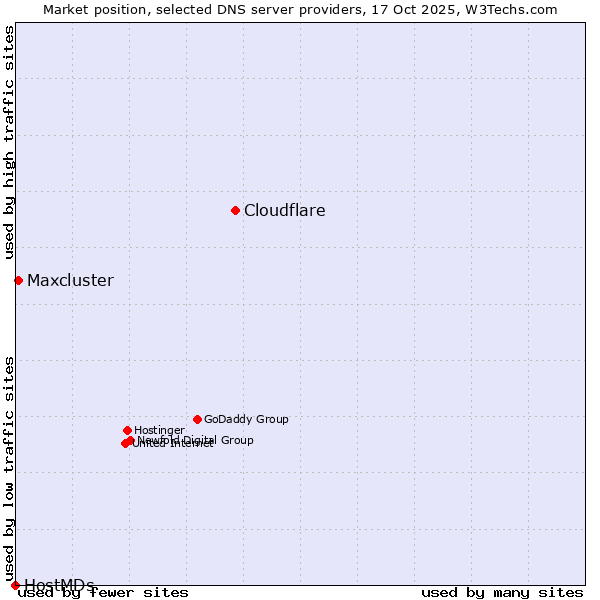 Market position of Cloudflare vs. Maxcluster vs. HostMDs