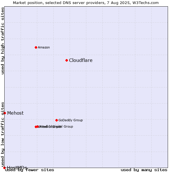 Market position of Cloudflare vs. Mehost vs. HostMDs
