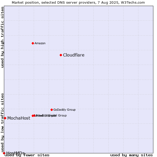 Market position of Cloudflare vs. MochaHost vs. HostMDs