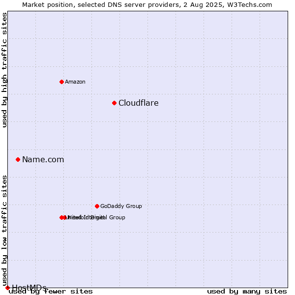 Market position of Cloudflare vs. Name.com vs. HostMDs