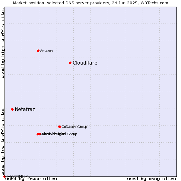 Market position of Cloudflare vs. Netafraz vs. HostMDs