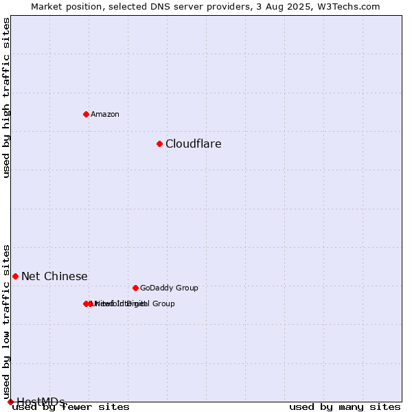 Market position of Cloudflare vs. Net Chinese vs. HostMDs