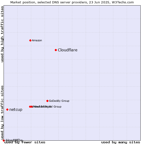 Market position of Cloudflare vs. netcup vs. HostMDs
