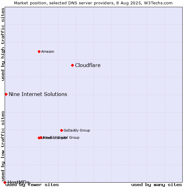 Market position of Cloudflare vs. Nine Internet Solutions vs. HostMDs