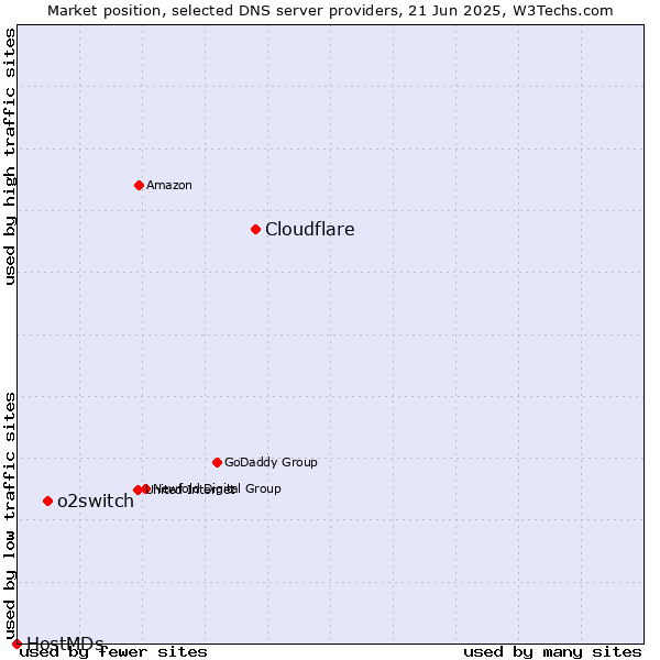 Market position of Cloudflare vs. o2switch vs. HostMDs